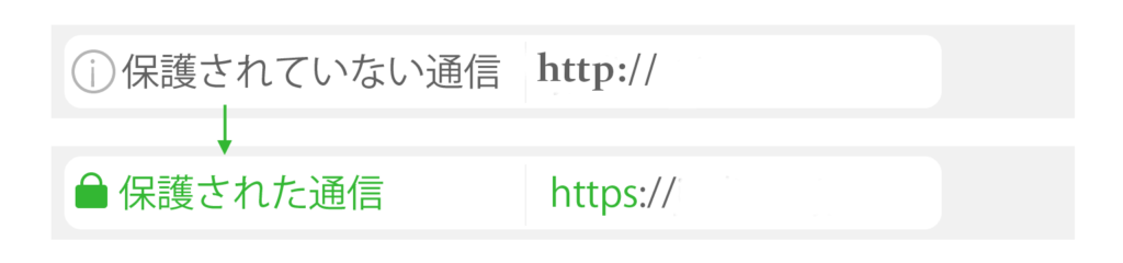 常時暗号化（SSL）